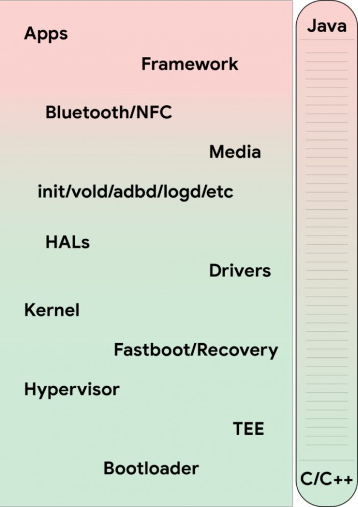 讓Android更安全 谷歌推薦開發(fā)者使用Rust編寫系統(tǒng)代碼