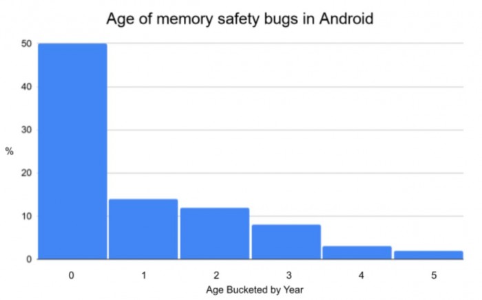 讓Android更安全 谷歌推薦開發(fā)者使用Rust編寫系統(tǒng)代碼