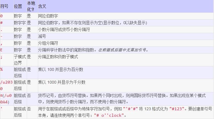DecimalFormat數(shù)字格式化用法詳解