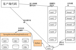 Spring+Mybatis+Mysql搭建分布式數據庫訪問框架的方法