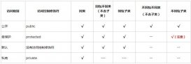 Java四種訪問控制修飾符知識(shí)點(diǎn)總結(jié)
