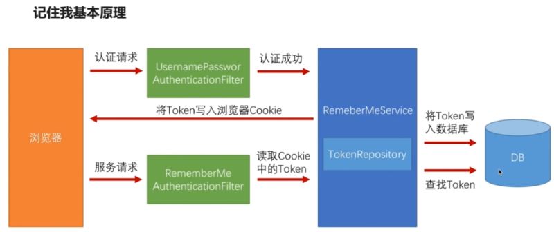 Spring Security 構建rest服務實現rememberme 記住我功能