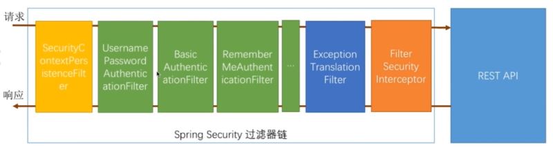Spring Security 構建rest服務實現rememberme 記住我功能