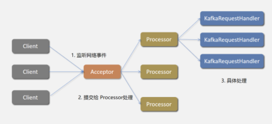 Kafka原理篇：圖解kakfa架構原理