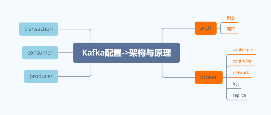 Kafka原理篇：圖解kakfa架構原理