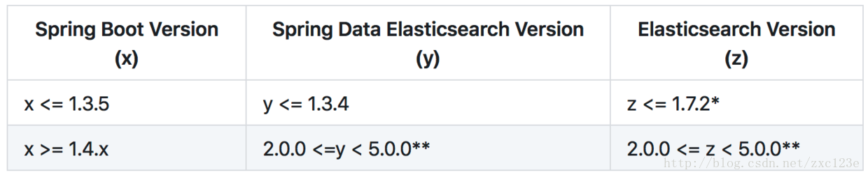 SpringBoot整合Elasticsearch并實現CRUD操作