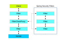 Spring Security驗證流程剖析及自定義驗證方法