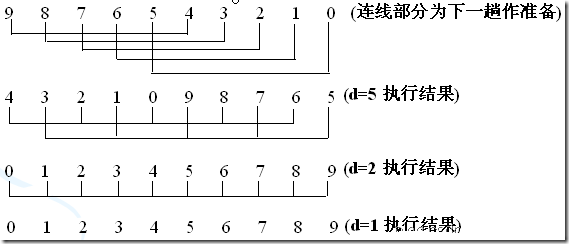 詳細總結C++的排序算法