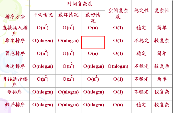 詳細總結C++的排序算法