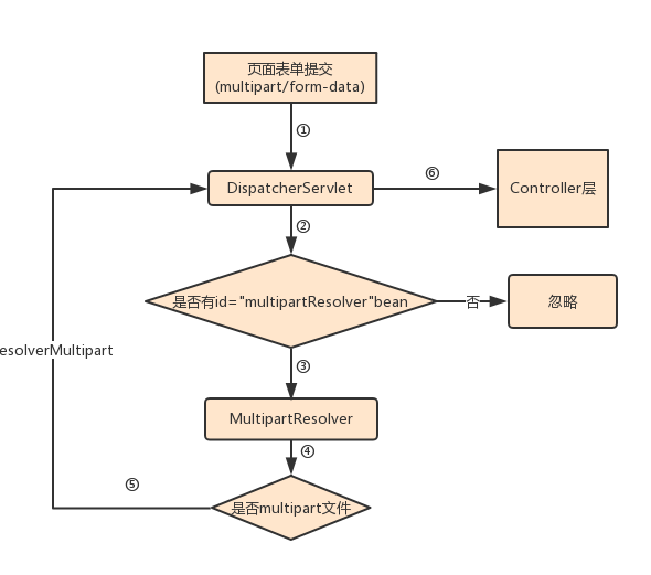 Spring Boot 文件上傳原理解析