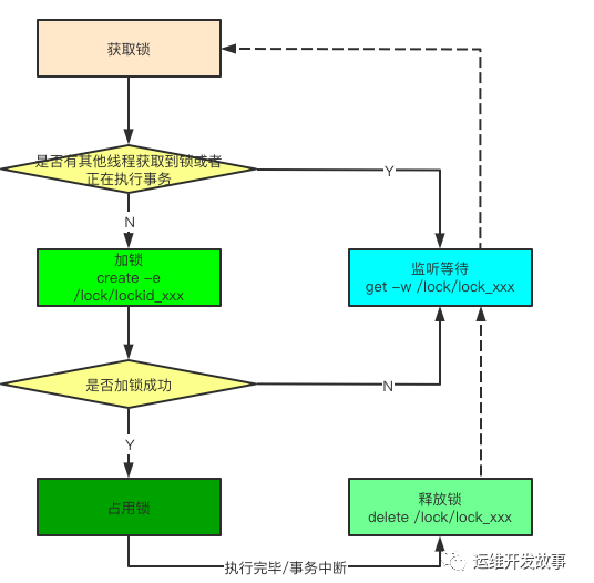 分布式鎖看了又看，優(yōu)秀方案我來告訴你