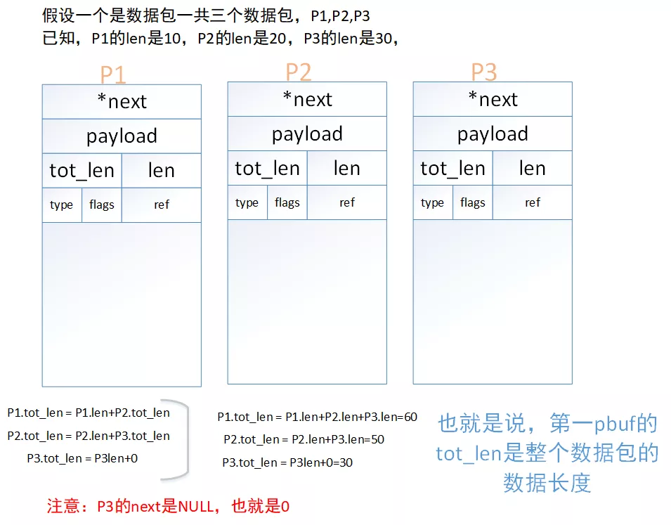 一篇帶給你Lwip數據包管理