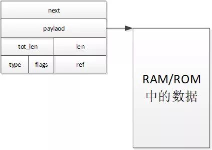 一篇帶給你Lwip數據包管理