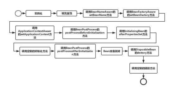 談談我對Spring Bean 生命周期的理解