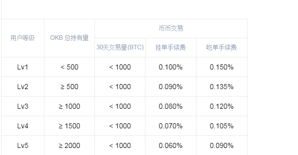 幣幣交易要手續(xù)費嗎？幣幣交易手續(xù)費用多少？