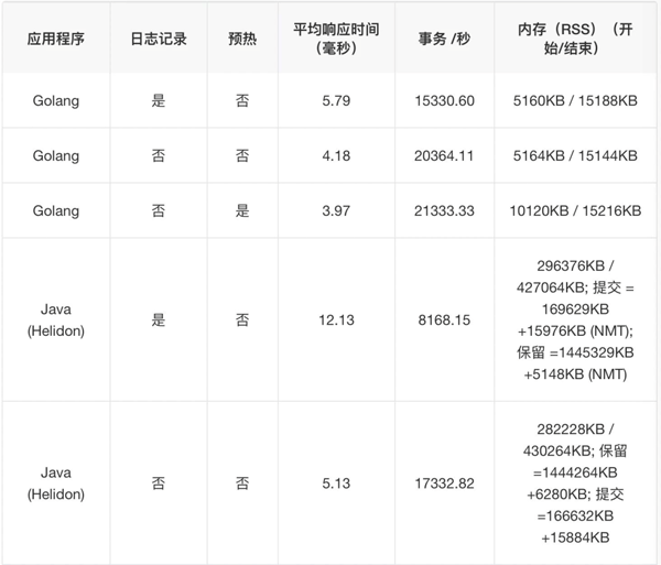 Java微服務能像Go一樣快嗎？