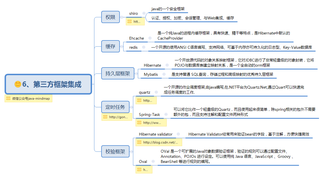 Spring思維導圖助你輕松學習Spring