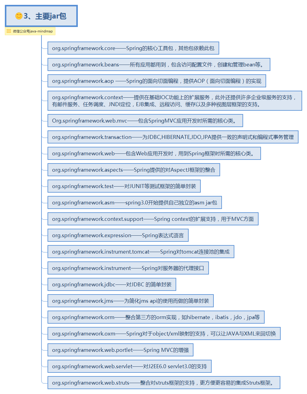 Spring思維導圖助你輕松學習Spring
