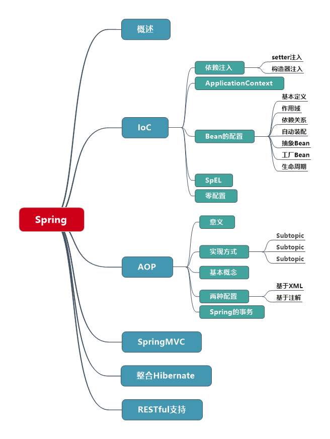 學(xué)習(xí)Java的9張思維導(dǎo)圖