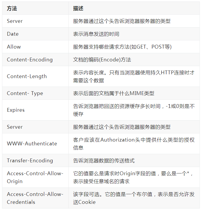 一篇帶給你HTTP協議詳解