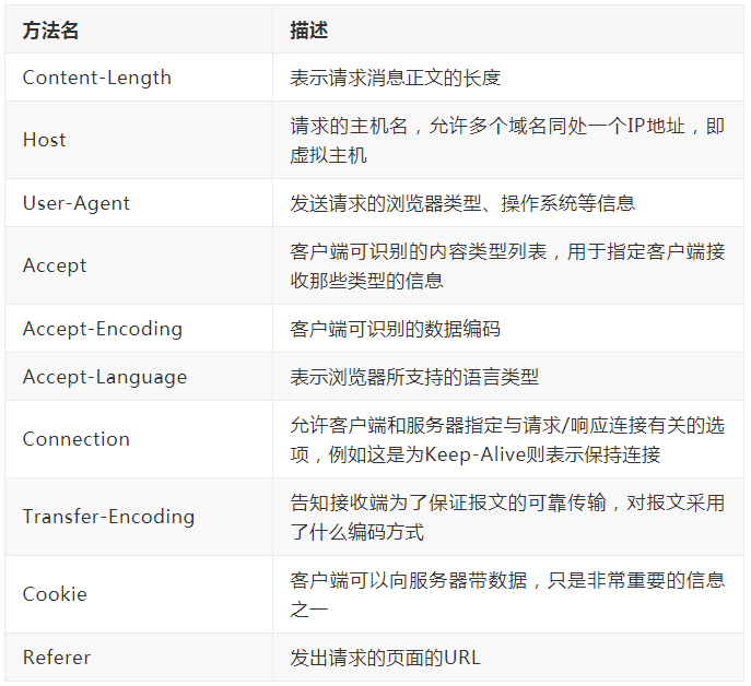 一篇帶給你HTTP協議詳解