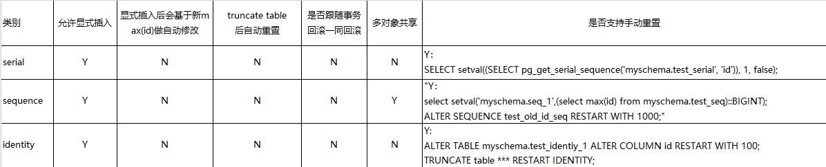 PostgreSQL三種自增列sequence,serial,identity的用法區別
