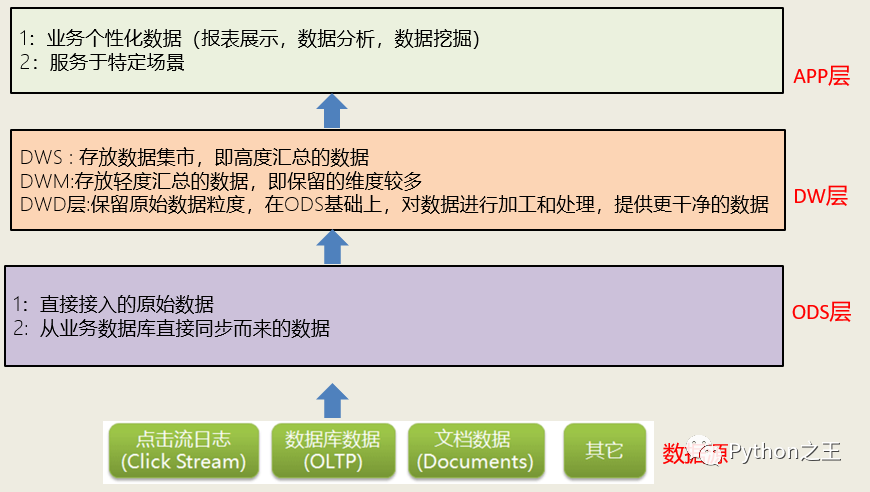 數據倉庫和Hive環境搭建
