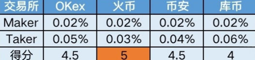 庫幣手續(xù)費(fèi)是多少 庫幣和火幣哪個(gè)手續(xù)費(fèi)低