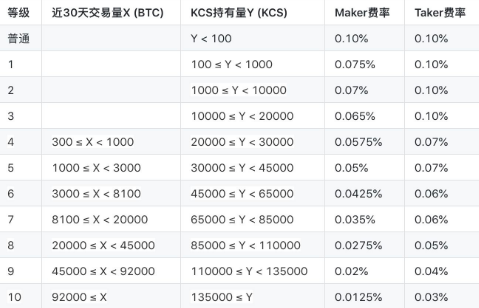 庫幣手續(xù)費(fèi)是多少 庫幣和火幣哪個(gè)手續(xù)費(fèi)低