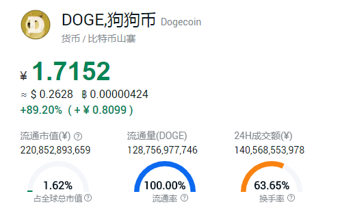 狗狗幣會漲到10元嗎？狗狗幣會是下一個比特幣嗎？
