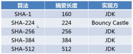 Java實(shí)現(xiàn)SHA算法的方法詳解