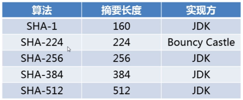 Java實現SHA算法的方法詳解