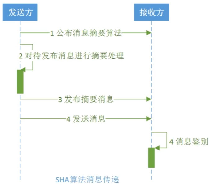 Java實現SHA算法的方法詳解