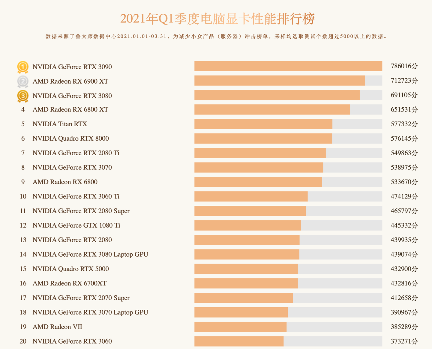 魯大師第一季度顯卡排行榜：RTX 3090 最強，GTX 960 重回熱門榜