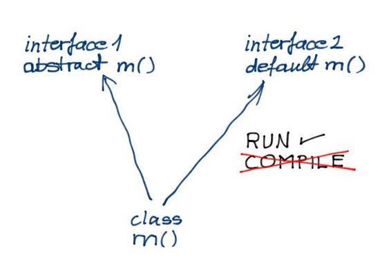 Java 8中default方法能做什么？不能做什么？