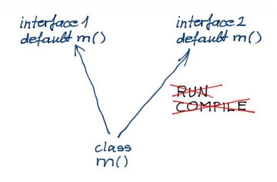 Java 8中default方法能做什么？不能做什么？