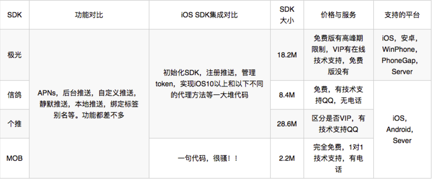 iOS推送SDK集成詳細對比