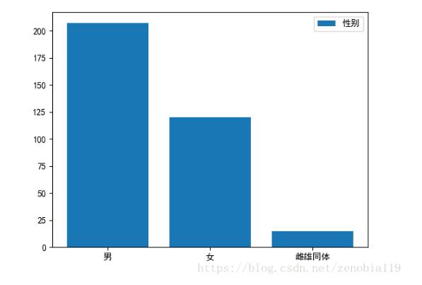python微信好友數據分析詳解