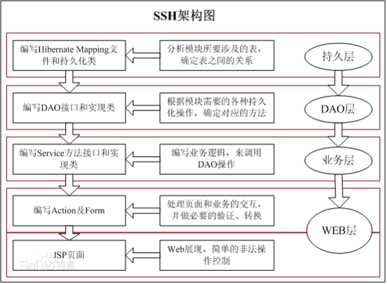Spring+Hibernate+Struts(SSH)框架整合實戰