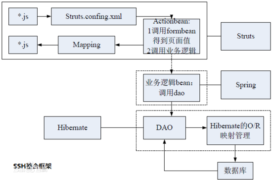 Spring+Hibernate+Struts(SSH)框架整合實戰