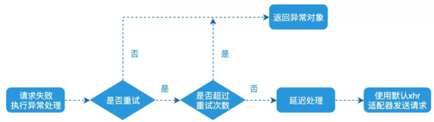 Axios 如何實現(xiàn)請求重試？