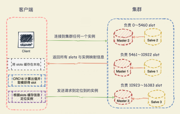Redis 高可用篇：Cluster 集群能支撐的數(shù)據(jù)有多大？