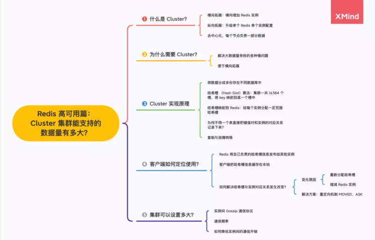 Redis 高可用篇:Cluster 集群能支撐的數(shù)據(jù)有多大? Redis 高可用篇:Cluster 集群能支撐的數(shù)據(jù)有多大?