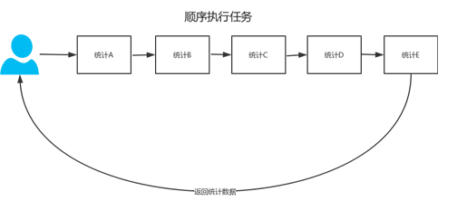 SpringBoot CountDownLatch多任務(wù)并行處理的實(shí)現(xiàn)方法