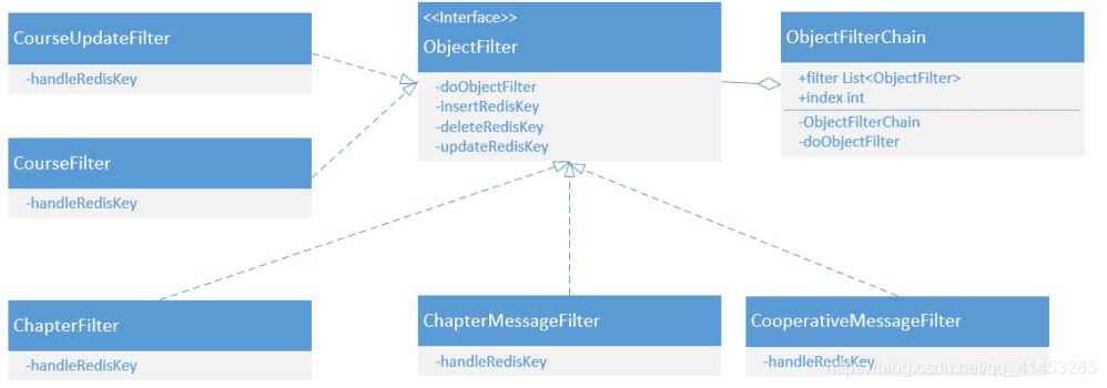 淺談MySQL與redis緩存的同步方案