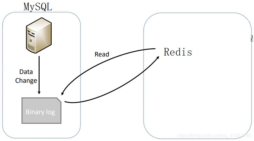 淺談MySQL與redis緩存的同步方案
