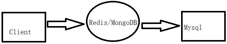 淺談MySQL與redis緩存的同步方案