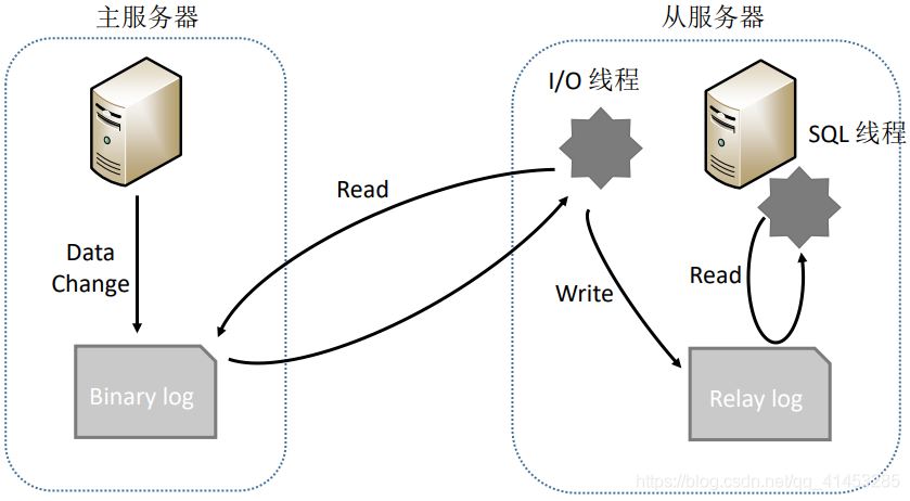 淺談MySQL與redis緩存的同步方案