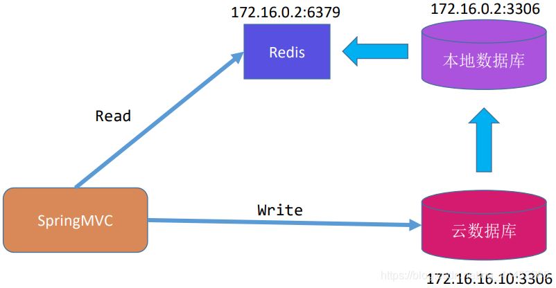 淺談MySQL與redis緩存的同步方案