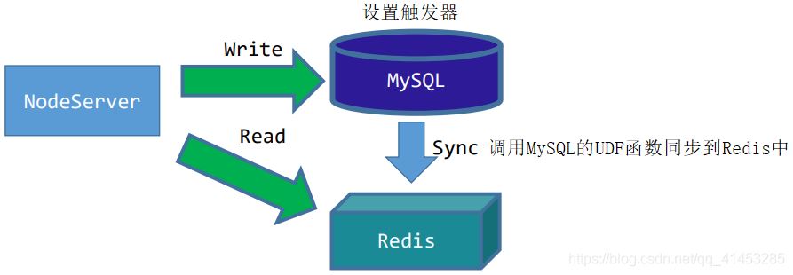 淺談MySQL與redis緩存的同步方案